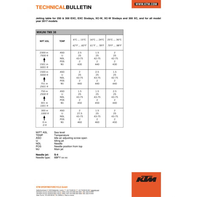 Kit tuning carburator KTM EXC 250/300 17 (Mikuni)